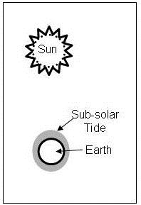 sub solar tides