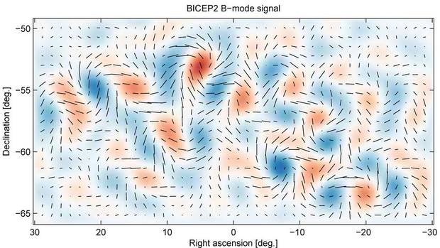 Gravitational waves from inflation generate a faint but distinctive twisting pattern in the polarization of the cosmic microwave background, known as a “curl” or B-mode pattern. For the density fluctuations that generate most of the polarization of the CMB, this part of the primordial pattern is exactly zero. Shown here is the actual B-mode pattern observed with the BICEP2 telescope, which is consistent with the pattern predicted for primordial gravitational waves. The line segments show the polarization strength and orientation at different spots on the sky. The red and blue shading shows the degree of clockwise and anti-clockwise twisting of this B-mode pattern.
