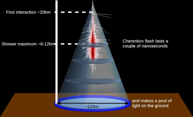 Cherenkov flash diagram