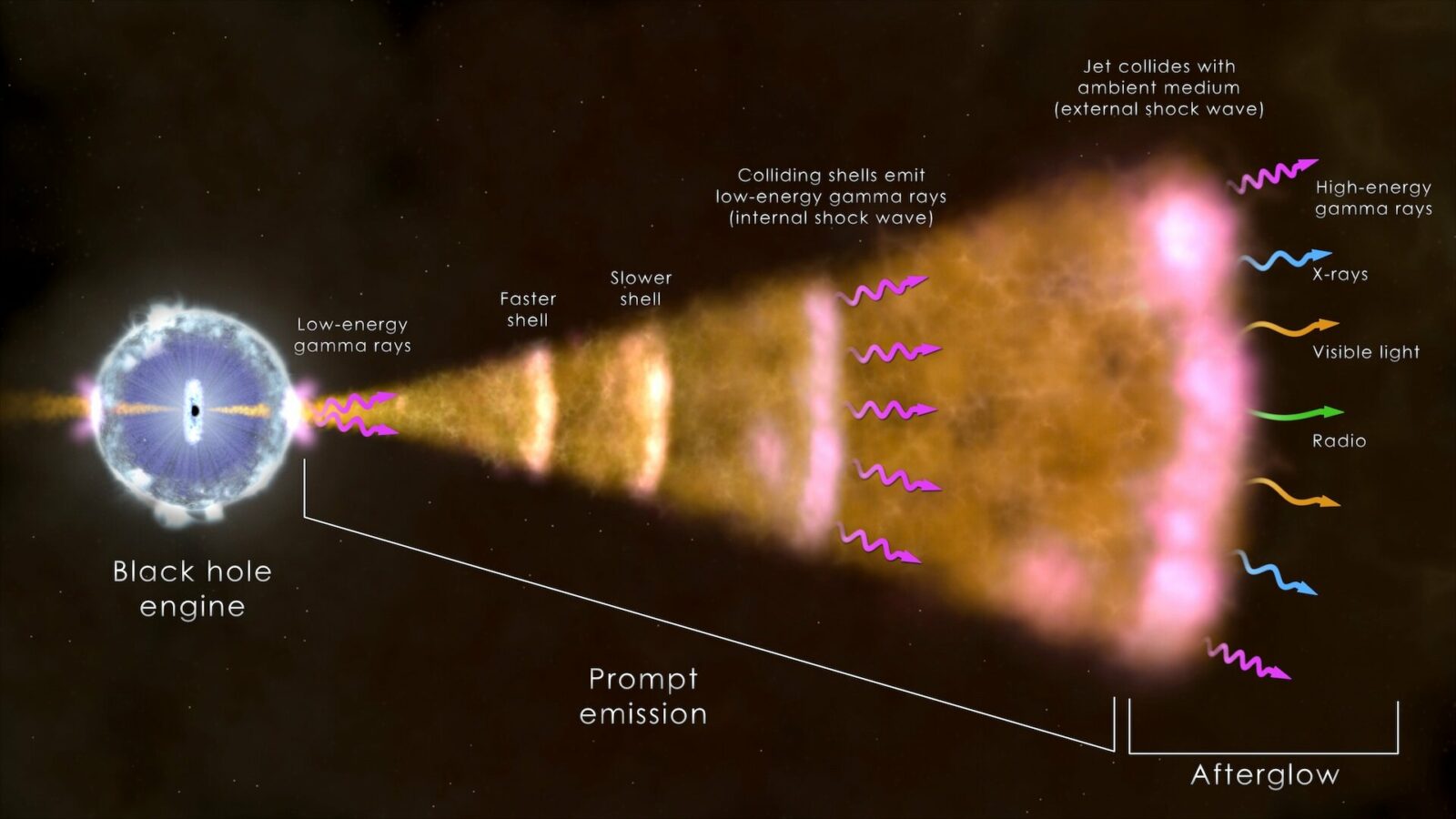 This illustration shows the ingredients of a long gamma-ray burst, the most common type. The core of a massive star (left) has collapsed, forming a black hole that sends a jet of particles moving through the collapsing star and out into space at nearly the speed of light. Radiation across the spectrum arises from hot ionized gas (plasma) in the vicinity of the newborn black hole, collisions among shells of fast-moving gas within the jet (internal shock waves), and from the leading edge of the jet as it sweeps up and interacts with its surroundings (external shock). Credit: NASA's Goddard Space Flight Center