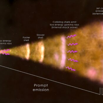 This illustration shows the ingredients of a long gamma-ray burst, the most common type. The core of a massive star (left) has collapsed, forming a black hole that sends a jet of particles moving through the collapsing star and out into space at nearly the speed of light. Radiation across the spectrum arises from hot ionized gas (plasma) in the vicinity of the newborn black hole, collisions among shells of fast-moving gas within the jet (internal shock waves), and from the leading edge of the jet as it sweeps up and interacts with its surroundings (external shock). Credit: NASA's Goddard Space Flight Center