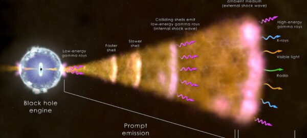 This illustration shows the ingredients of a long gamma-ray burst, the most common type. The core of a massive star (left) has collapsed, forming a black hole that sends a jet of particles moving through the collapsing star and out into space at nearly the speed of light. Radiation across the spectrum arises from hot ionized gas (plasma) in the vicinity of the newborn black hole, collisions among shells of fast-moving gas within the jet (internal shock waves), and from the leading edge of the jet as it sweeps up and interacts with its surroundings (external shock). Credit: NASA's Goddard Space Flight Center