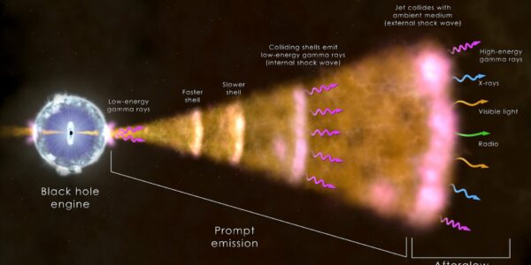 This illustration shows the ingredients of a long gamma-ray burst, the most common type. The core of a massive star (left) has collapsed, forming a black hole that sends a jet of particles moving through the collapsing star and out into space at nearly the speed of light. Radiation across the spectrum arises from hot ionized gas (plasma) in the vicinity of the newborn black hole, collisions among shells of fast-moving gas within the jet (internal shock waves), and from the leading edge of the jet as it sweeps up and interacts with its surroundings (external shock). Credit: NASA's Goddard Space Flight Center