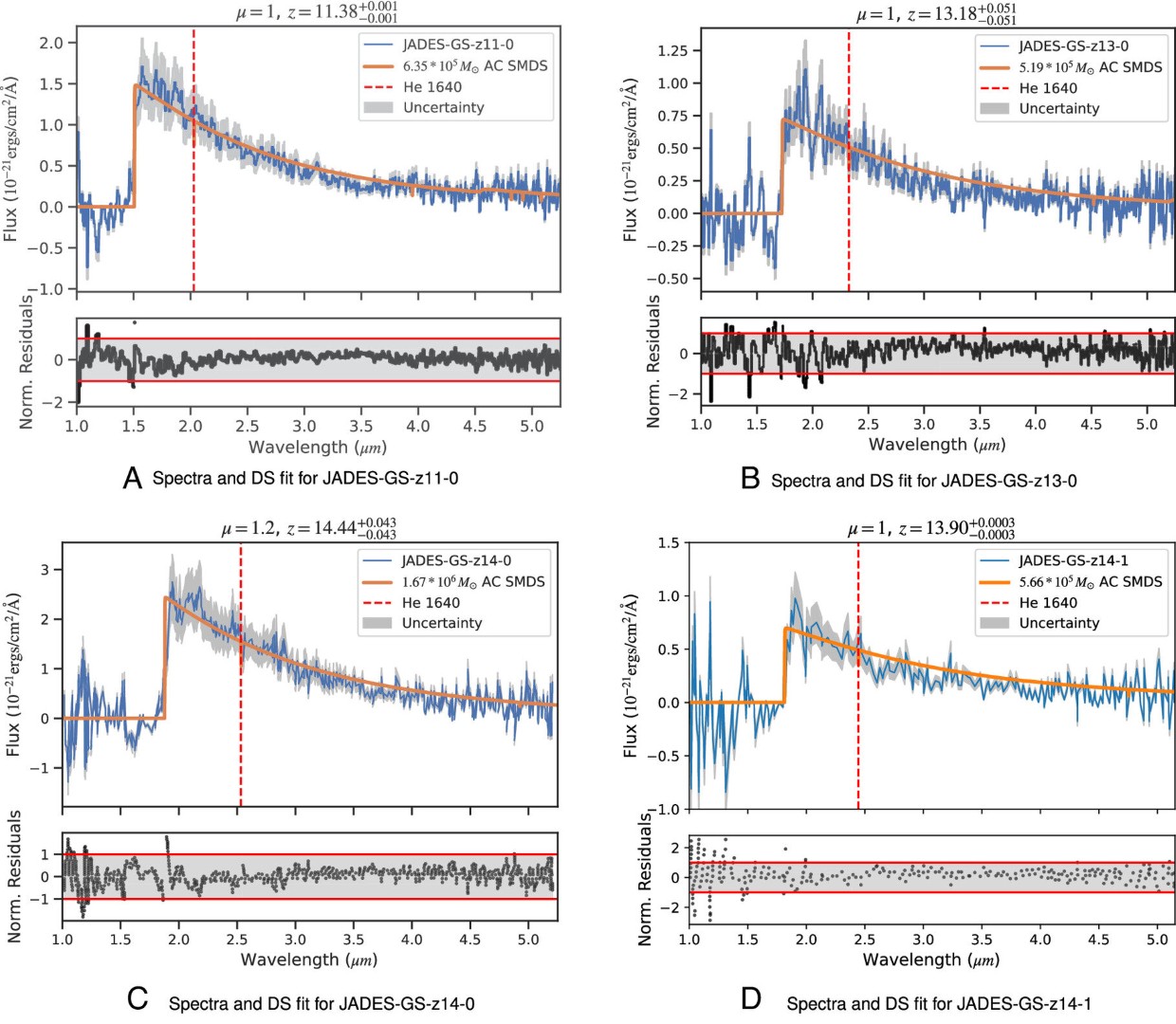 (A-D) The first four Supermassive Dark Star spectral candidates. Credit: Proceedings of the National Academy of Sciences (2025). DOI: 10.1073/pnas.2513193122
